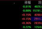 A股开盘：三大指数涨跌不一，沪指微跌0.01%，创业板指涨0.15%，工业气体涨幅居前