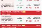 科创50冲高回落，大金融、养殖等传统行业集体走强，关注科创50ETF易方达（588080）后续走势