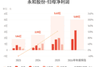 永和股份：预计上半年归母净利润同比增长69.51%-102.68%