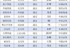 IPO月报｜6月份创业板迎来IPO受理小高潮 A股上半年终止项目近六成来自北交所