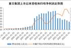 三十而励，科技向新| 解锁重百集团穿越周期的密码