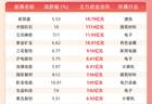 主力资金流入前20：新易盛流入18.79亿元、中国巨石流入17.14亿元
