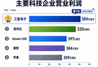 三星电子Q2季度利润飙升19倍，超越英伟达成“全球最赚钱公司”