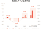 高德红外：预计上半年归母净利润同比增长601.93%-701.41%