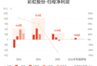 彩虹股份：预计上半年归母净利润同比减少75.66%-78.76%
