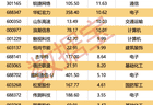 300567停牌，拟重大资产重组！9股机构逆市抢筹