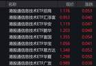 港股信息技术概念股走高，港股通信息技术ETF涨超4%
