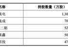 谁在重仓中国DRAM龙头？长鑫科技招股书揭晓“最强”股东阵容