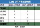 六大国有行均位列“2026年度全球银行1000强”榜单前十，工商银行高居全球首位