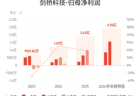 剑桥科技：预计上半年归母净利润同比增长156.65%-197.18%