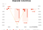 荣盛发展：预计上半年归母净亏损9.5亿元-14亿元