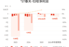 *ST春天：预计上半年归母净亏损3228万元-3752万元