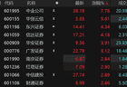 证券板块震荡走强 中金公司一度涨超9%