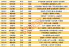 揭秘涨停 | 14股封单资金超1亿元