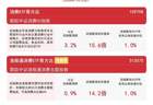 政策助力国内消费扩容提质，消费ETF易方达（159798）标的指数涨超3%