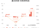 嘉元科技：预计上半年归母净利润同比增长879.48%-961.11%