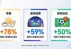 一碗小面、一笼包点里的世界杯：抖音地方特色早餐订单最高涨212%