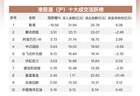 南向资金净卖出近60亿港元 加仓阿里网易 减持腾讯