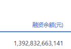 两市融资余额单日骤降逾798亿元