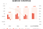 宝通科技预计上半年归母净利润同比最高增近八成