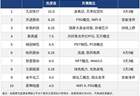 今日十大热股：九安医疗4天3板、哈药股份6天5板领衔，CPO、F5G等热门概念个股扎堆上榜