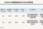 铂联科技大宗交易116万元 单笔折价4.29%