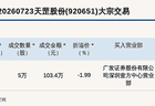 北交所天罡股份大宗交易折价1.99% 成交额103.4万元