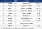 立新能源5天5板领衔十大热股 算力绿色电力成市场主线