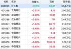 A股TOP10市值股9涨，TOP10高价股仅1红，贵州茅台重夺第二宝座