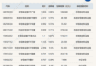 ETF今日收评 | 半导体设备相关ETF涨超9%，金ETF嘉实跌超3%
