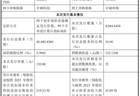 发行价150.8元/股！宇树科技IPO市值超600亿元，20余家券商已网下顶格申购