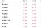 港股投资活动预告：聚焦8月10日宇树科技初步询价 煤炭黄金股逆势调整引关注