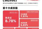 机构上调PCB市场规模预期，消费电子ETF易方达（562950）昨日获超2000万元资金净流入