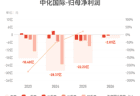 中化国际：上半年归母净亏损2.81亿元，亏损同比收窄