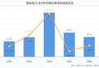 国电电力：上半年营收790.29亿元增1.77%，净利30.14亿元降18.25%