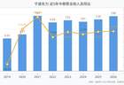 宁波东力上半年净利润同比增长74.17%，营收7.80亿元