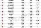 全国百强！南充一地上榜
