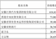 超级牛散章建平，新动向！大举减仓江淮汽车，9个交易日套现近3亿元！葛卫东却坚守