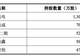 谁在重仓中国DRAM龙头？长鑫科技招股书揭晓“最强”股东阵容
