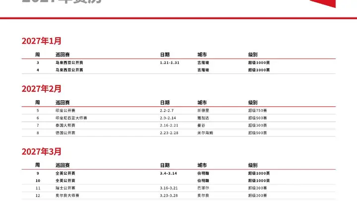 2027-2028世界羽联世界巡回赛赛历公布 27年起采用3X15分制