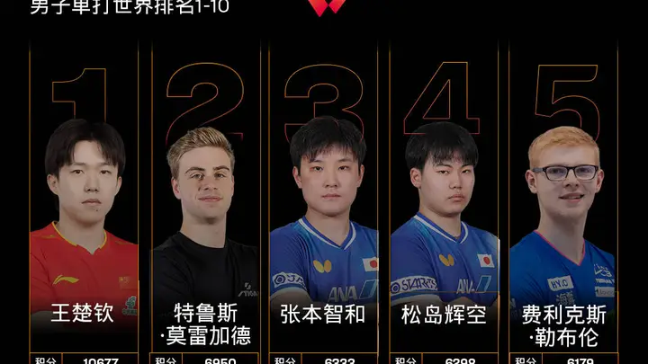 国际乒联男单世排:王楚钦第1林诗栋第6 松岛辉空夺冠升第4