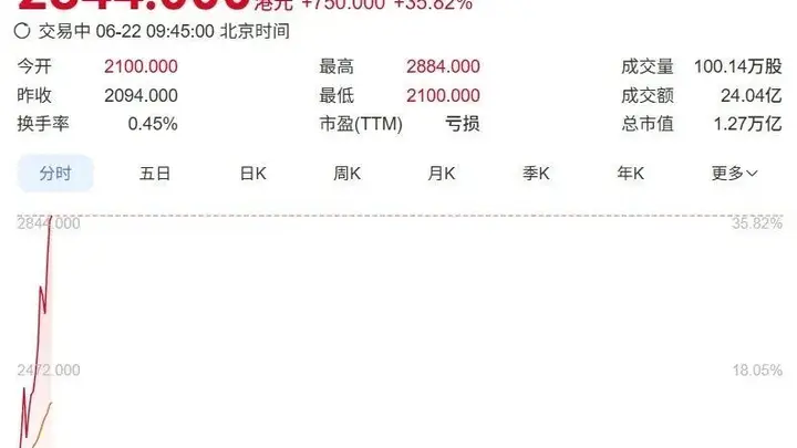 年内涨超2000%!智谱狂飙,市值破万亿港元