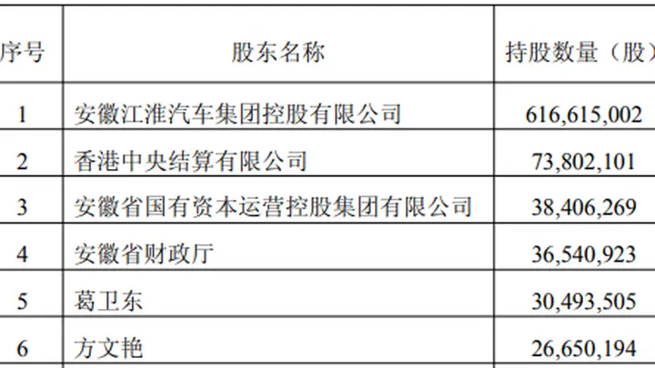 超级牛散章建平,新动向!大举减仓江淮汽车,9个交易日套现近3亿元!葛卫东却坚守