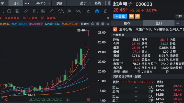 股价三连板！000823，紧急澄清：目前无产品供货给英伟达！
