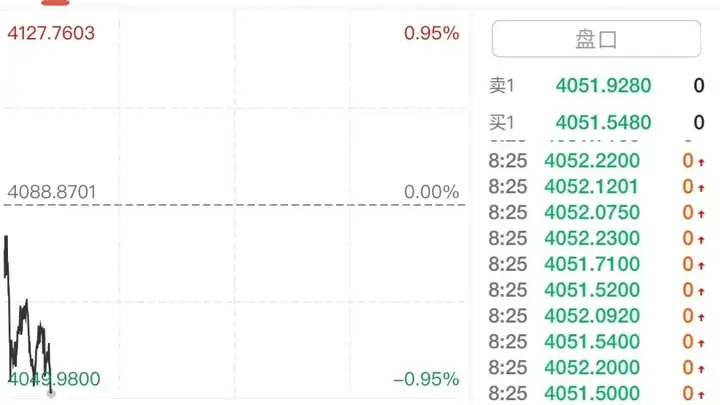 国际金价震荡下挫,国内金饰基本持稳,较年内高点仍便宜近470元/克