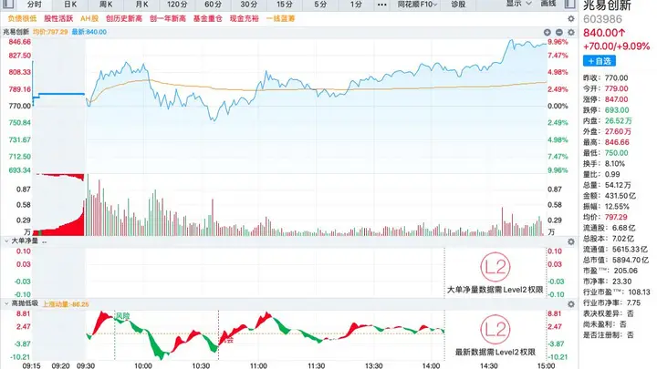 兆易创新A股涨超9%,成交额431.50亿元,A股第一!