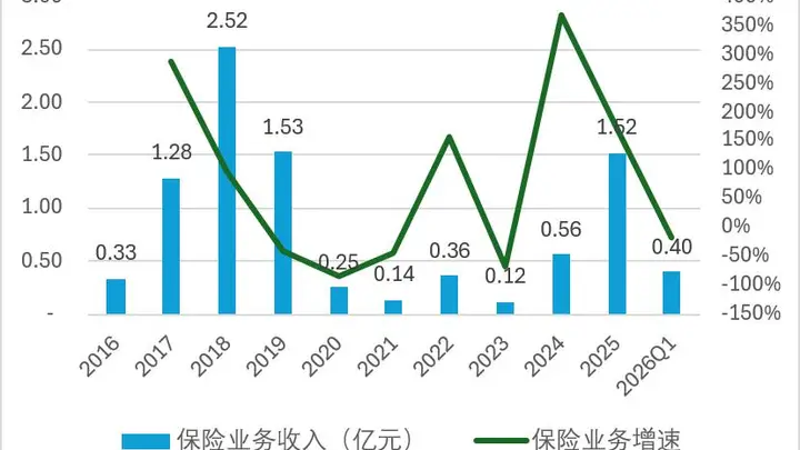 58岁王兵由阳光财险调任阳光信保!职位不变但业务体量差距显著