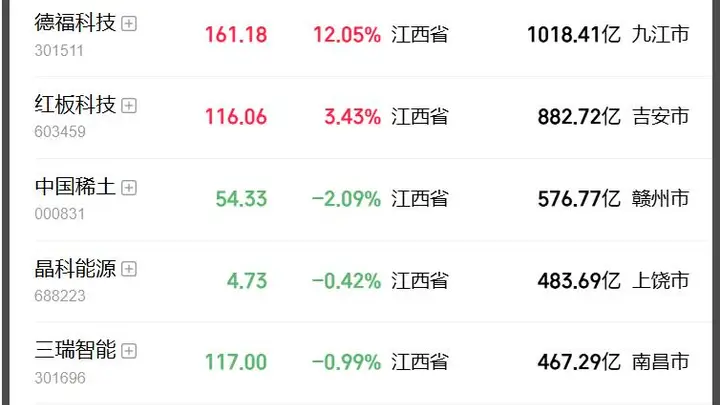 妖股直击：江西首只千亿科技股！德福科技大涨14%，距离“老登”江西铜业、赣锋锂业仅一步之遥，电解铜箔龙头搭上AI算力快车