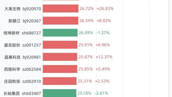 7月1日换手率排行：益坤电气以64.95%居首，紧随其后的是C惠科、科莱瑞迪、波长光电