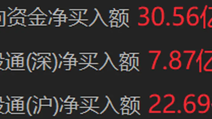 南向资金净买入超30亿港元